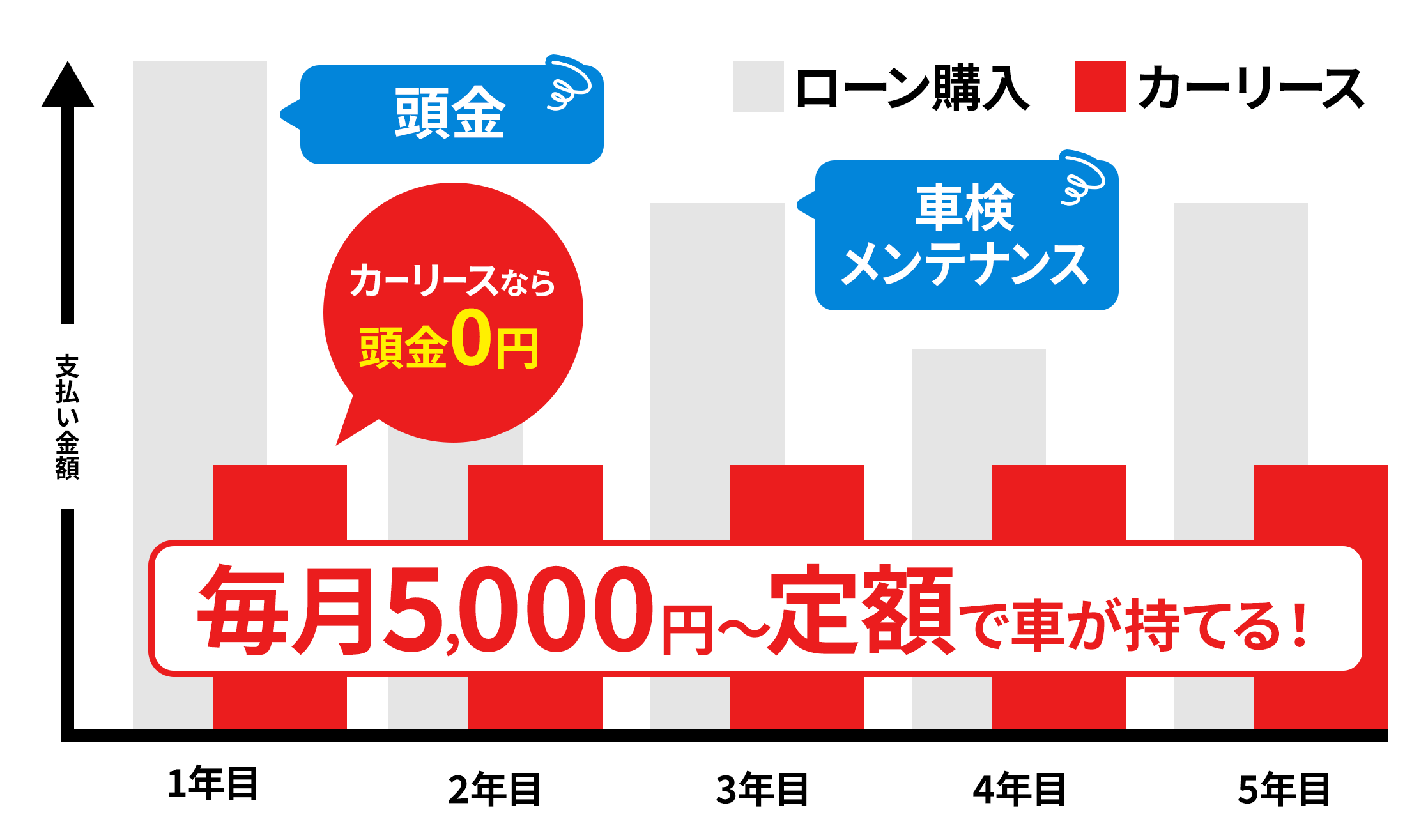 毎月5000円～定額で車が持てる