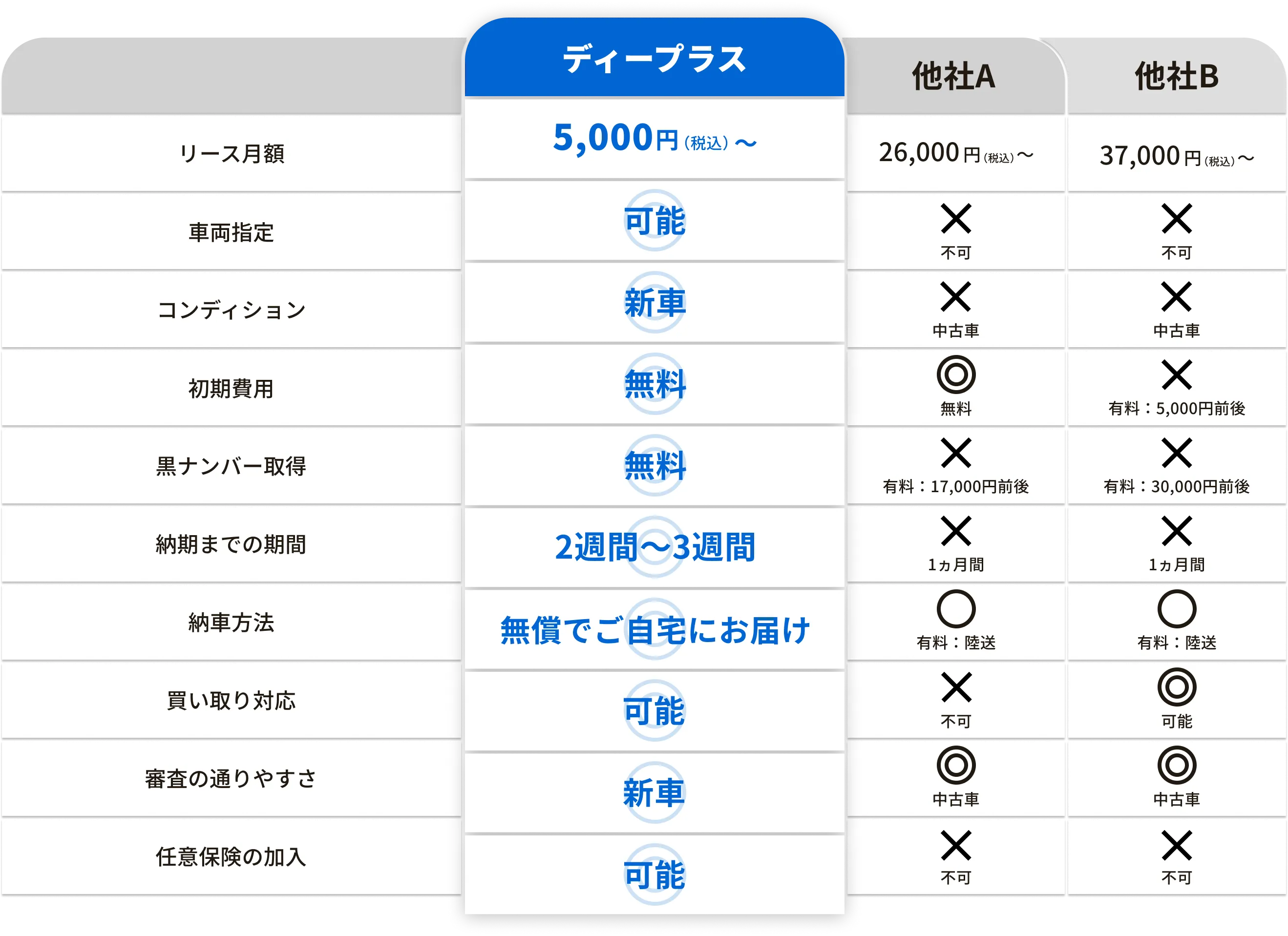 ディープラスと他社の比較