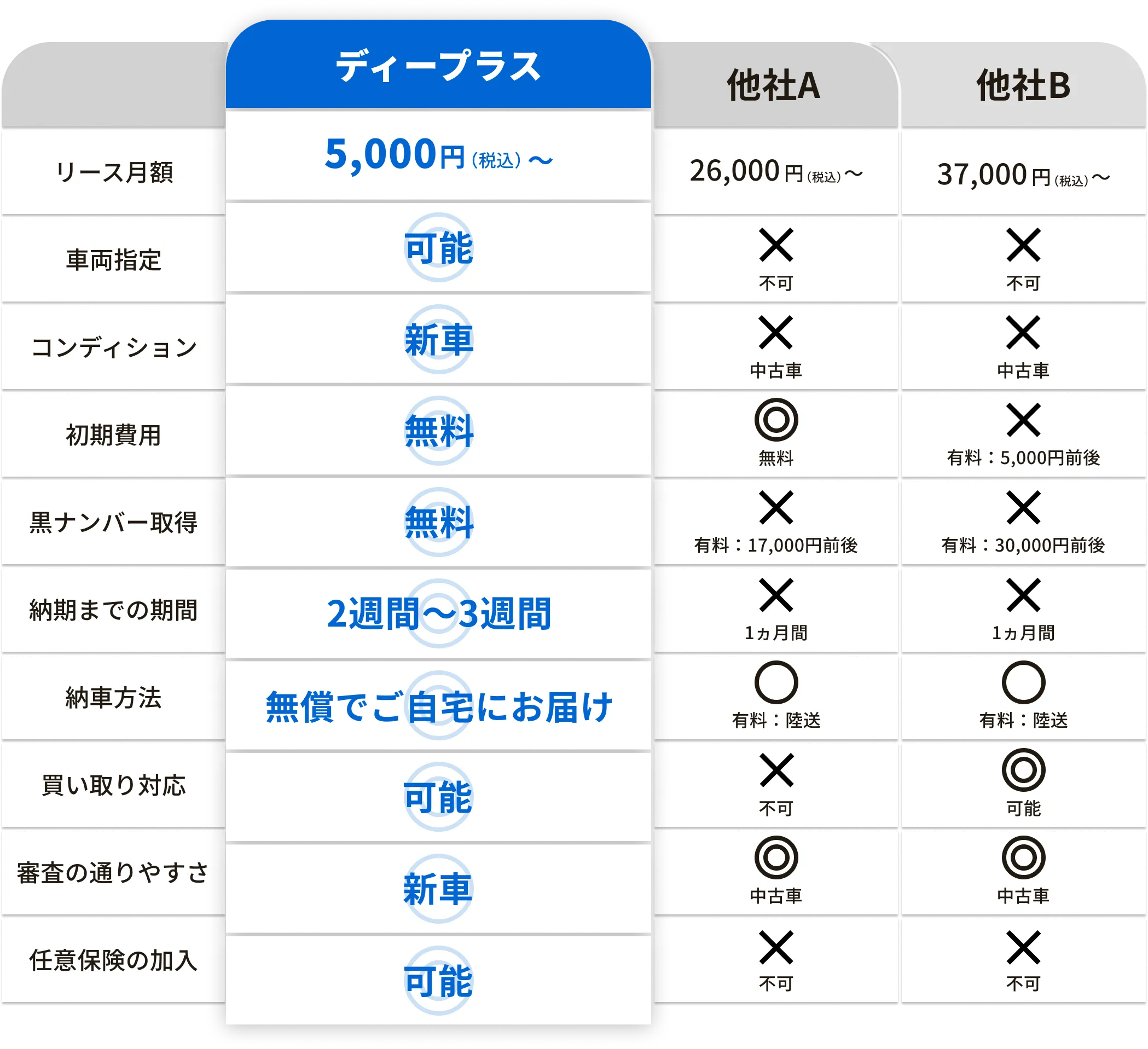 ディープラスと他社の比較