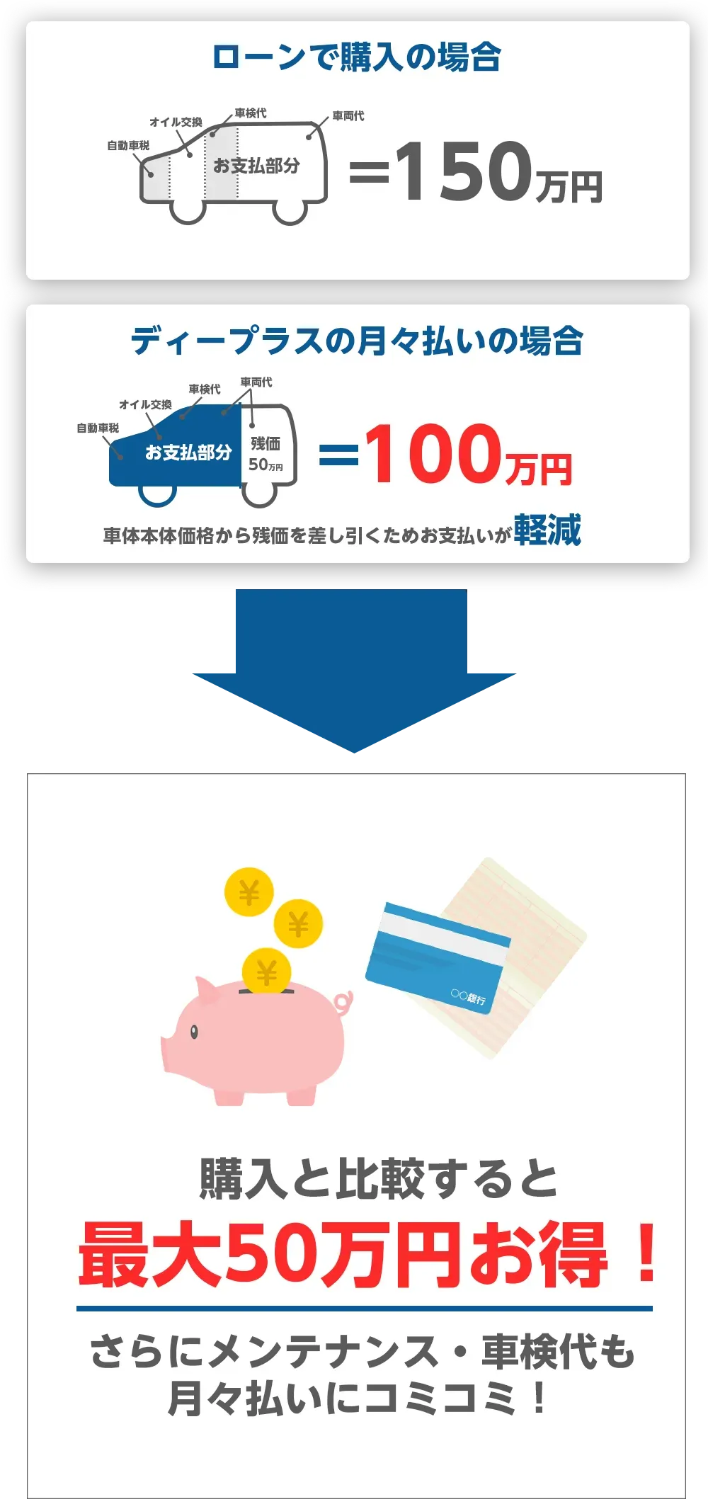 購入と比較すると最大50万円お得!