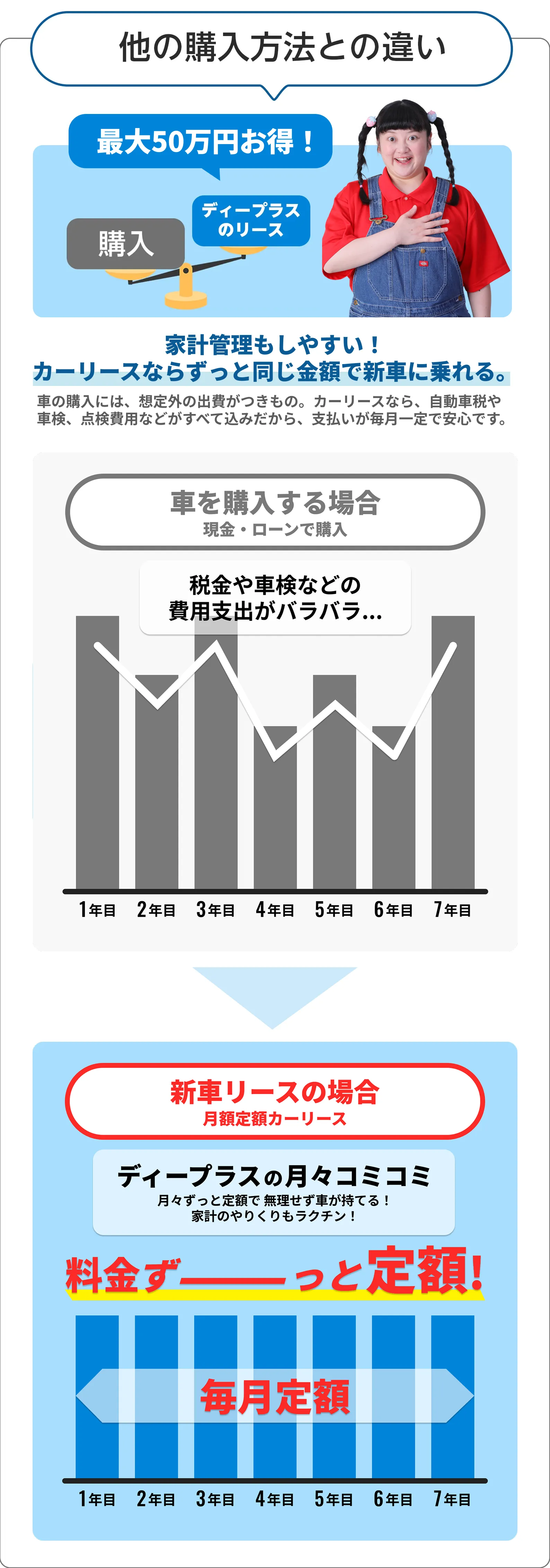 月々コミコミとは | 【公式】ディープラス | 新車の軽自動車が1ヵ月5千 月々コミコミとは | 【公式】ディープラス | 新車の軽自動車が1ヵ月5千