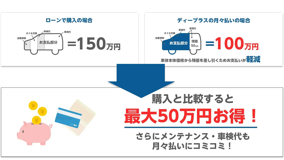 購入と比較すると最大50万円お得!