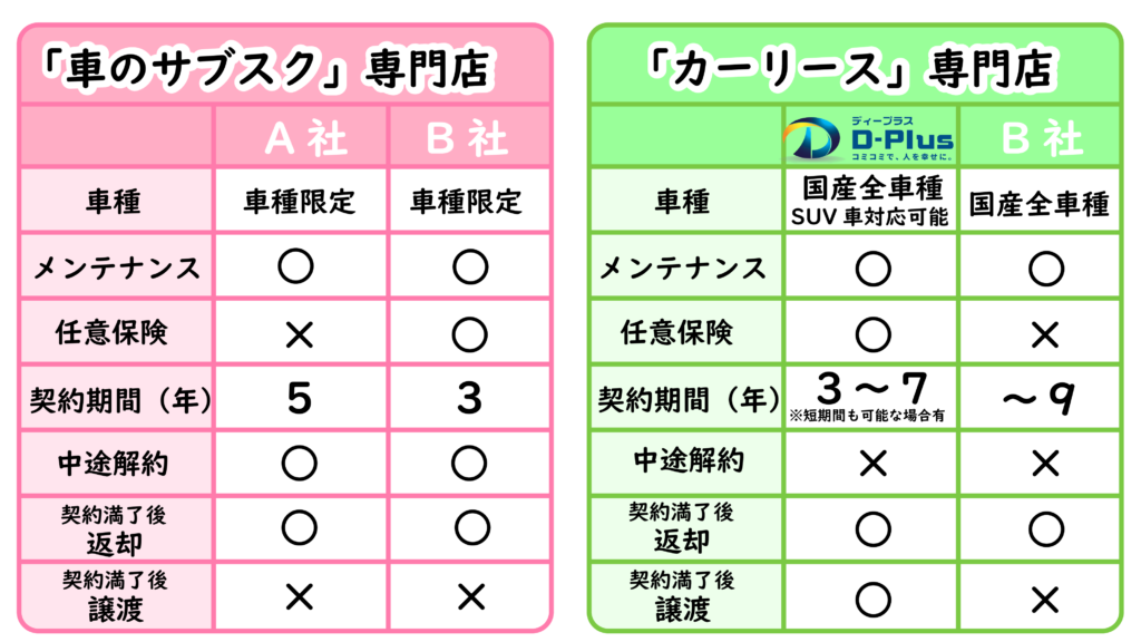 サブスク、カーリースの比較