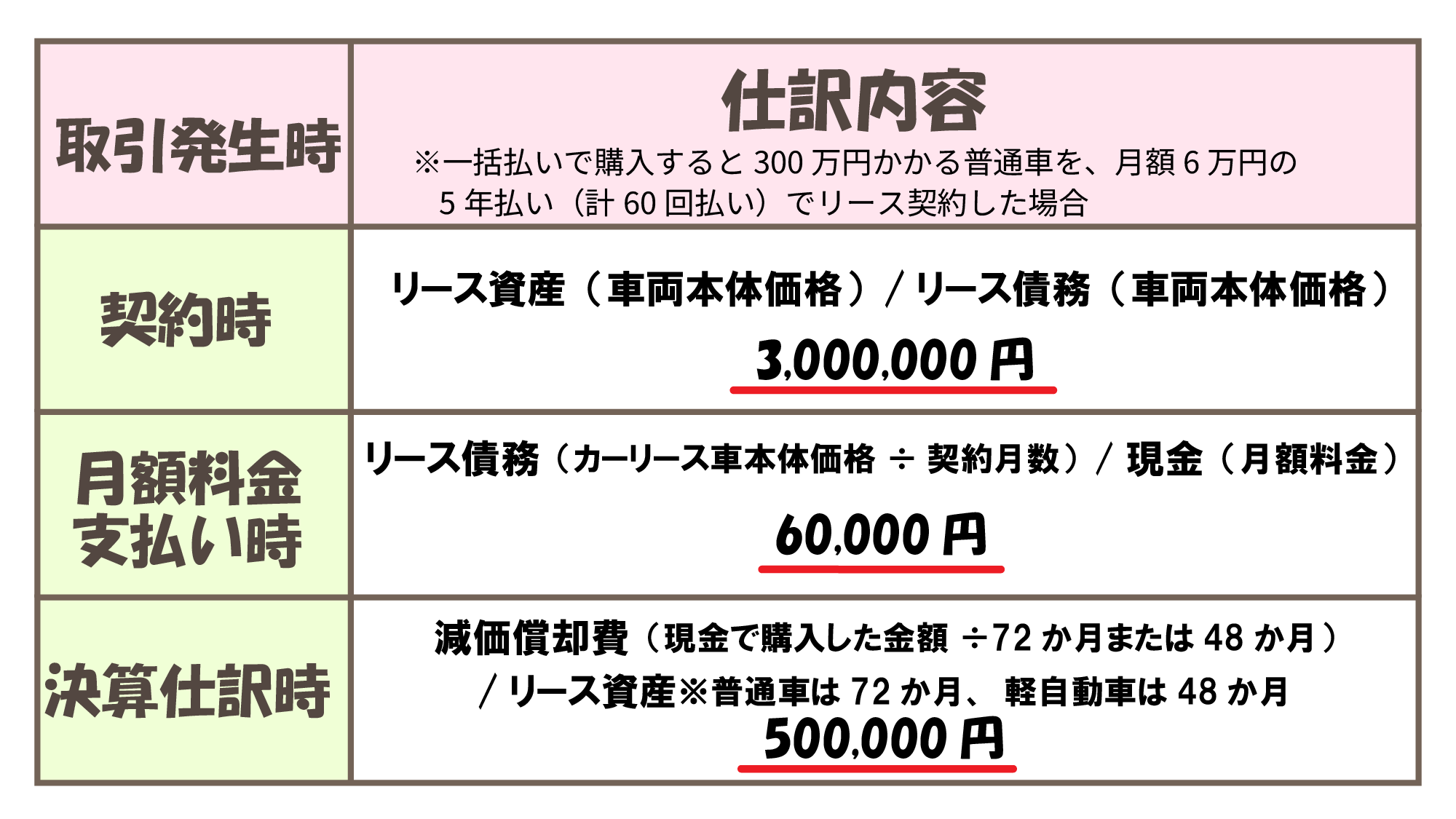 カーリースの仕訳と勘定科目とは?マイカー契約時における経費処理の違いを解説! | 【公式】ディープラス | 新車の軽自動車が1ヵ月5千円で ...