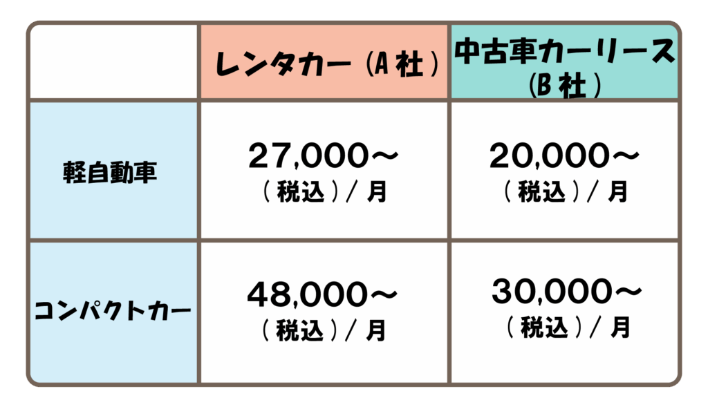 1ヶ月だけ車をレンタルしたい⁉ レンタカーとカーリースの料金の相場を 