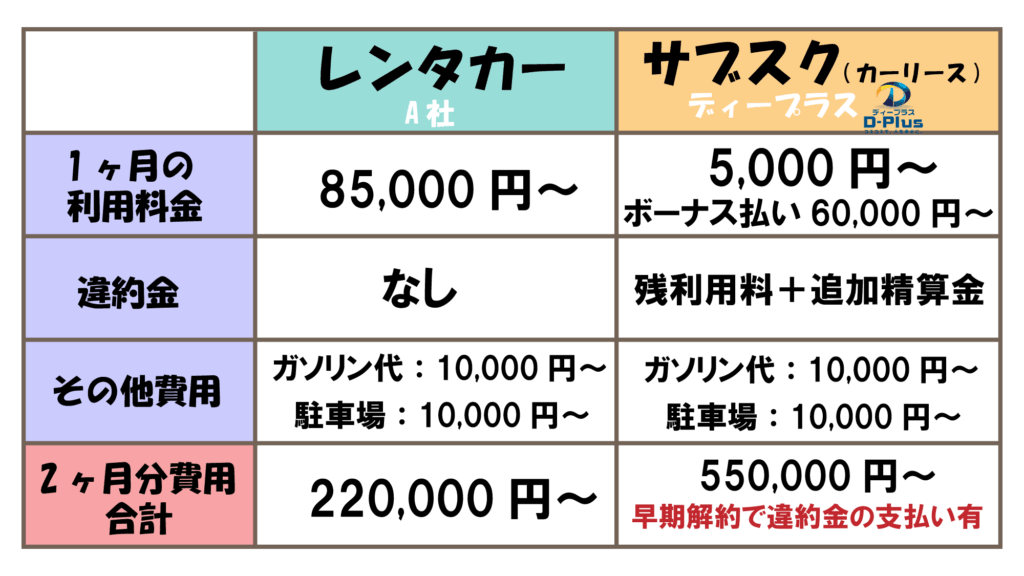 2ヶ月分のレンタカーとサブスクの費用比較