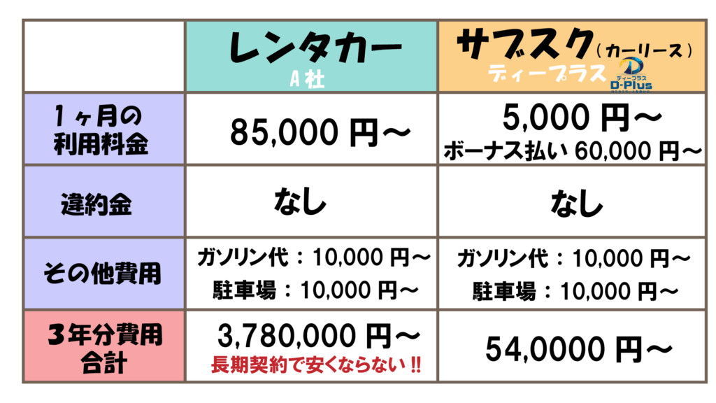 ３年分のレンタカーとサブスクの費用比較